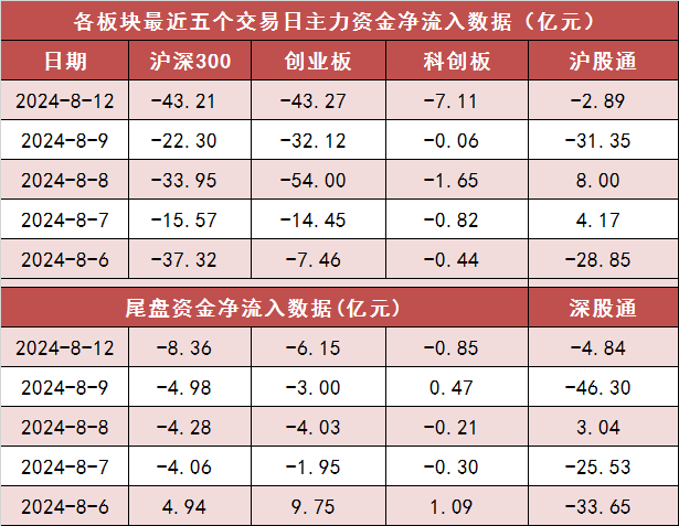 【12日资金路线图】两市主力资金净流出约163亿元，医药生物等板块实现净流入  第2张