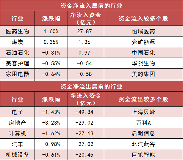 【12日资金路线图】两市主力资金净流出约163亿元，医药生物等板块实现净流入  第3张