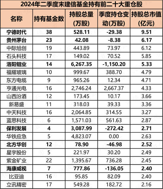 17年“顶梁柱”火速离职，8年老员工跳槽幼儿园，老牌银行系公募建信基金迎至暗时刻  第14张