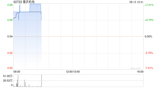 重庆机电现涨超7% 预计中期股东应占利润同比增长约40%至50%