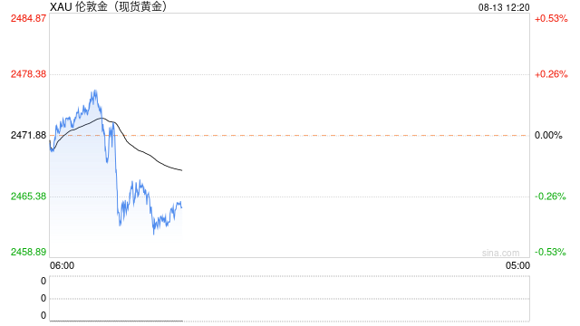 中东局势提振避险买盘，分析师：目前金价瞄准2500关口  第1张