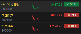 港股午评：恒指涨0.1%恒生科指跌0.36%！苹果概念丘钛科技涨超13%，汽车股华晨中国跌4%，天津建发跳水跌53%