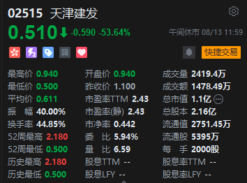 港股午评：恒指涨0.1%恒生科指跌0.36%！苹果概念丘钛科技涨超13%，汽车股华晨中国跌4%，天津建发跳水跌53%