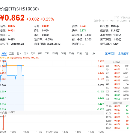 高股息又行了，价值ETF（510030）盘中上探0.58%！机构：高股息板块配置价值或仍突出