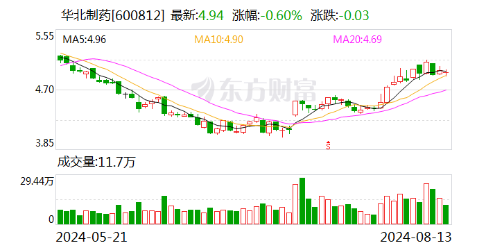 华北制药：上半年净利润同比增171.17%  第1张