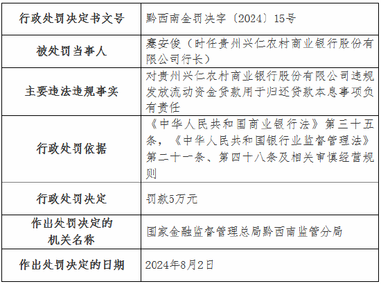 贵州兴仁农村商业银行被罚40万元：违规发放流动资金贷款用于归还贷款本息 违规向客户转嫁成本  第2张