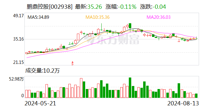 鹏鼎控股：2024年半年度净利润约7.84亿元 同比下降3.4%  第1张