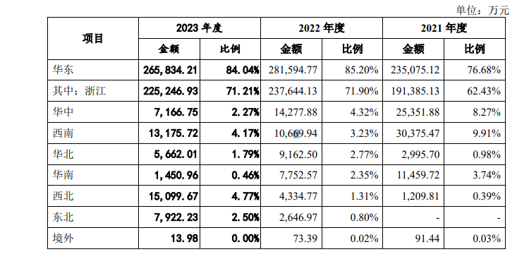 中控信息闯关创业板：约七成主营业务收入来自浙江省 2023年业绩有所下降