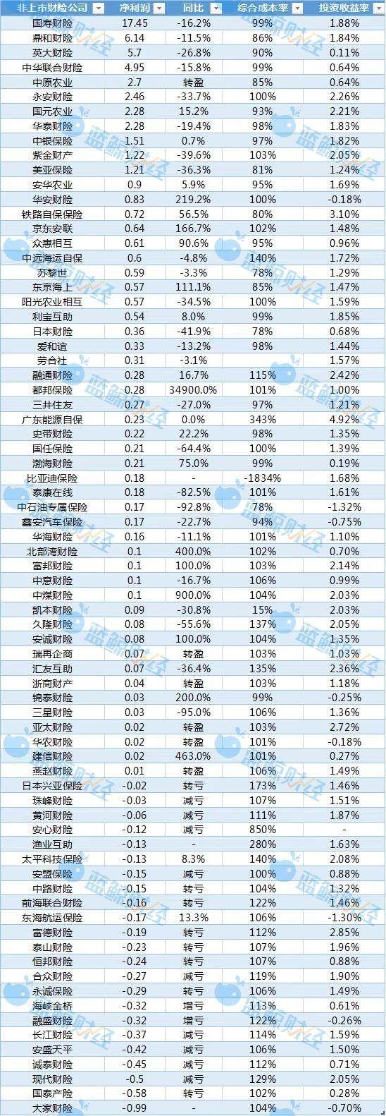 非上市财险公司半年战报：52盈23亏 合赚53亿元显微利少赔趋势