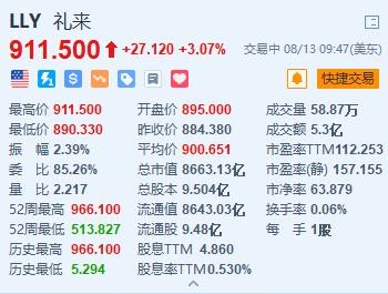 礼来涨超3% 德银大幅上调目标价至1025美元  第1张