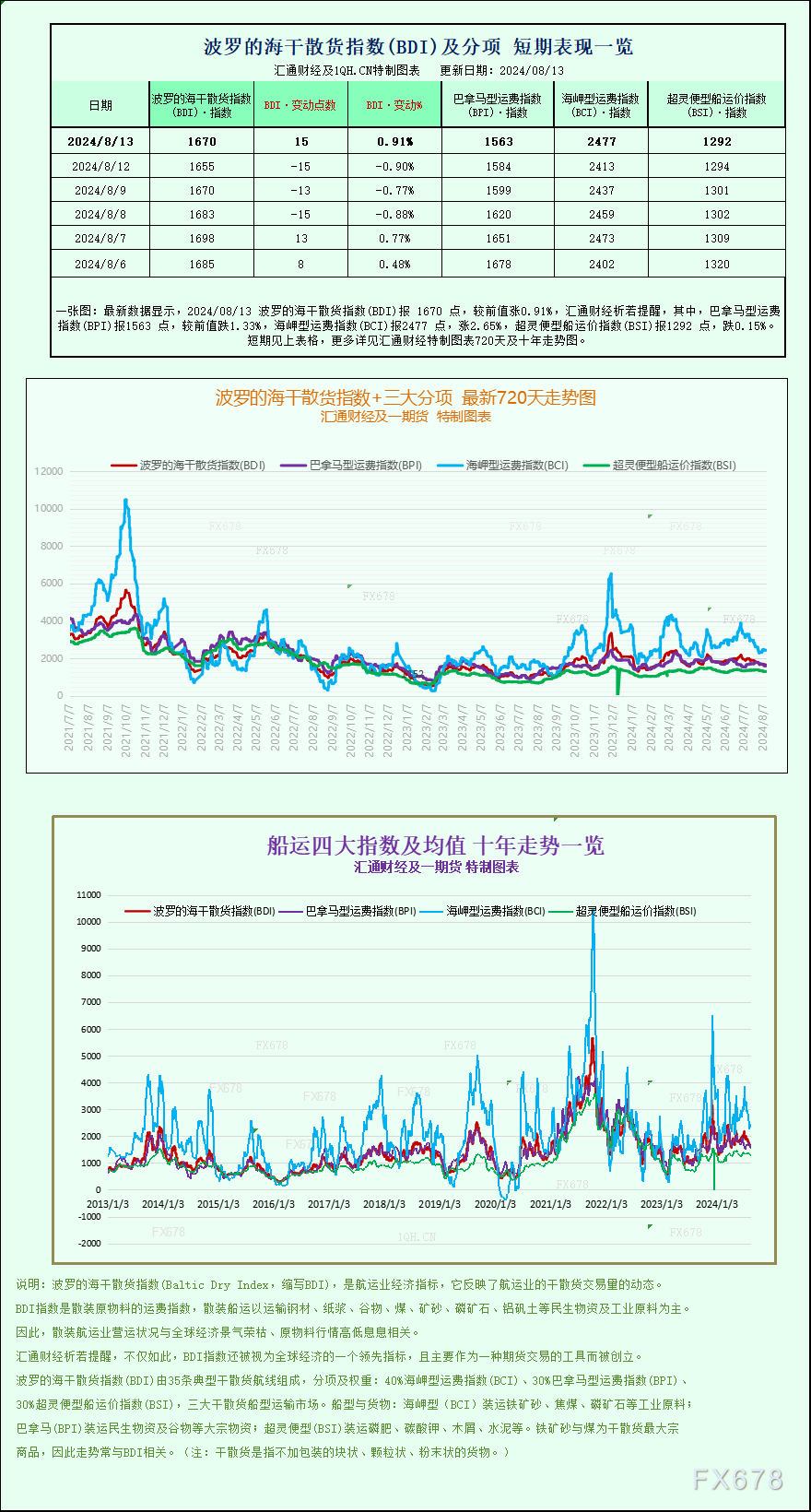 一张图：波罗的海指数因海岬型船需求强劲结束三天连跌