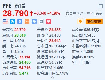 辉瑞涨1.2% 公布RSV疫苗3期临床试验的积极结果