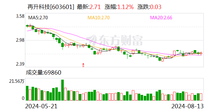 再升科技上半年盈利近去年两倍 拟中期分红10派0.3元