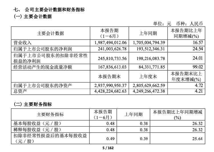 振华股份上半年实现营收19.87亿元 以规模效应和成本优化举措充分对冲不利因素