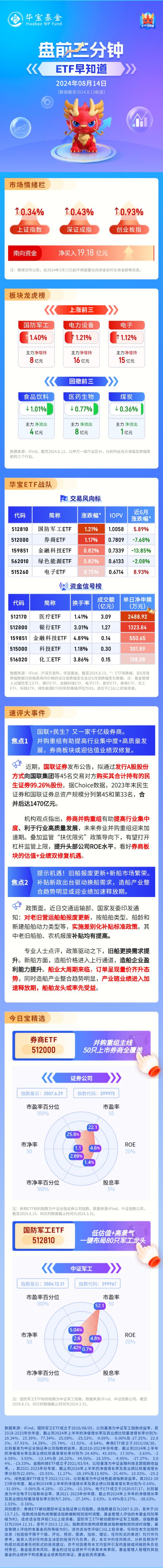 【盘前三分钟】8月14日ETF早知道