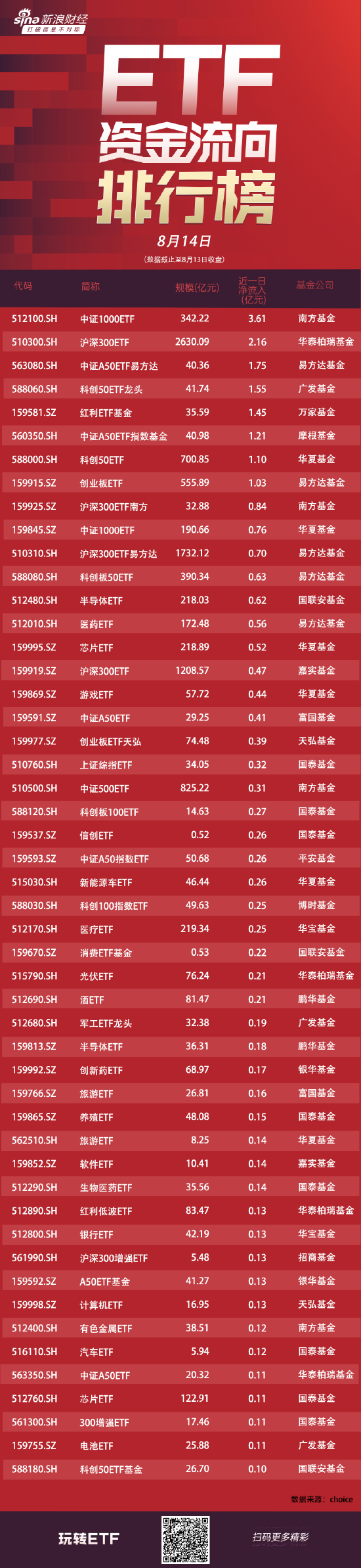 ETF资金流向：8月13日南方中证1000ETF获净申购3.61亿元 华泰柏瑞沪深300ETF获净申购2.16亿元（附图）  第1张