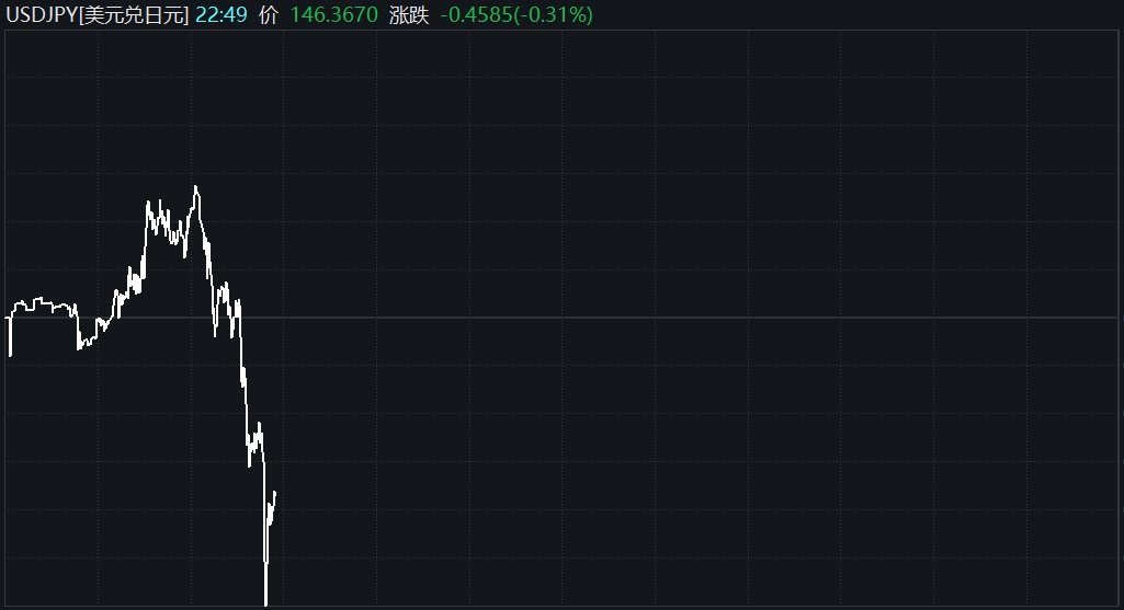 日本首相岸田文雄将辞职，日经225指数跳水，美元兑日元短线下挫  第2张