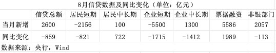 透视7月金融数据：票据融资增加5586亿元