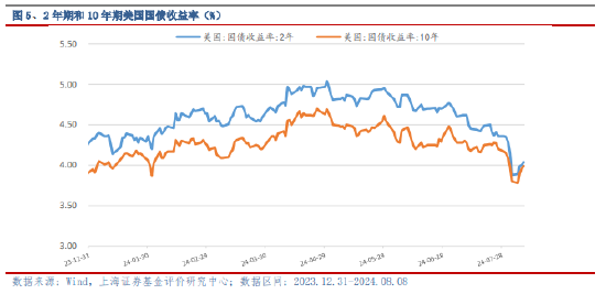 上海证券2024年8月基金投资策略：关注内外经济的分化趋势  第4张