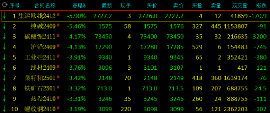 期货收评：集运欧线、纯碱跌超5%，碳酸锂、沪铅跌超4%，工业硅、热卷、铁矿石、螺纹钢跌超3%，生猪涨超1%  第2张