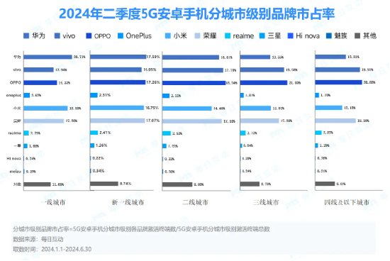 每日互动大数据发布2024半年度5G智能手机报告：苹果宝刀未老，OPPO稳追猛打，AI手机势头渐成