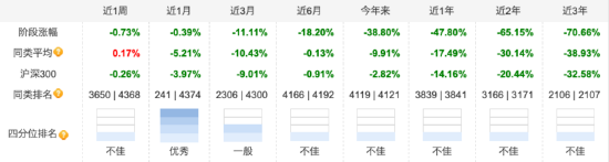 盘点公募近三年业绩跌幅：同泰基金两只产品上榜，同泰开泰混合近三年跌幅达70.66%