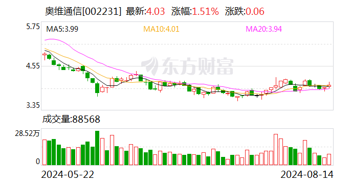 奥维通信：实际控制人杜方拟协议转让约1734万股  第1张