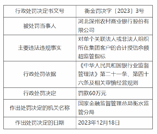 河北深州农村商业银行被罚60万元：对单个关联法人或非法人组织所在集团客户的合计授信余额超监管指标  第1张