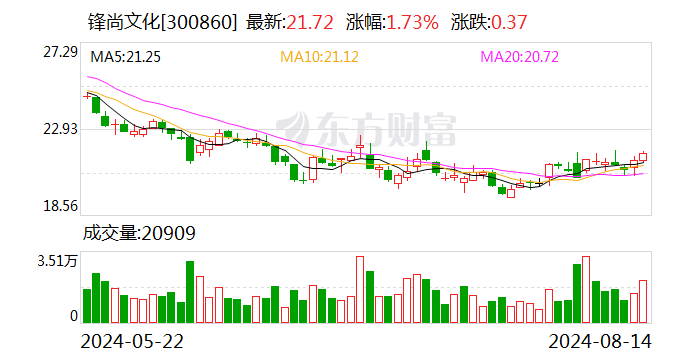 锋尚文化：2024年半年度净利润约2026万元 同比增加5424.74%  第1张