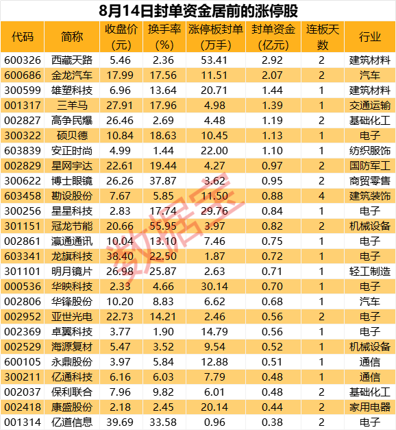 揭秘涨停 | 龙头封单资金近3亿元 西部基建概念热炒  第3张