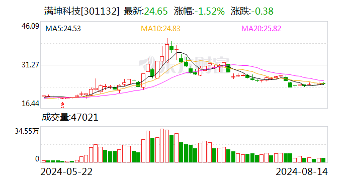 满坤科技：2024年半年度净利润约3897万元 同比下降22%  第1张