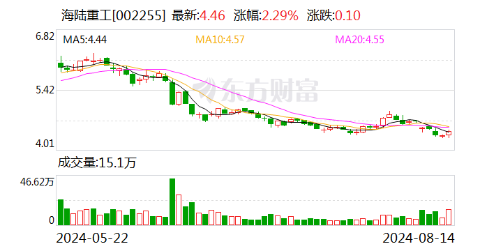 海陆重工：8月14日回购股份396万股  第1张