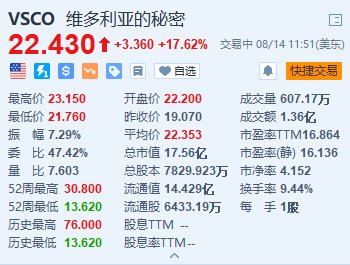 美股异动｜维多利亚的秘密大涨超17.6% 领导层改组+Q2EPS初步数据超预期