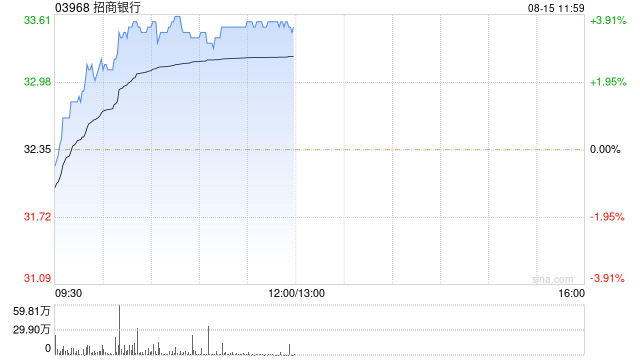 内银股早盘走高 招商银行涨近4%工商银行涨近2%  第1张