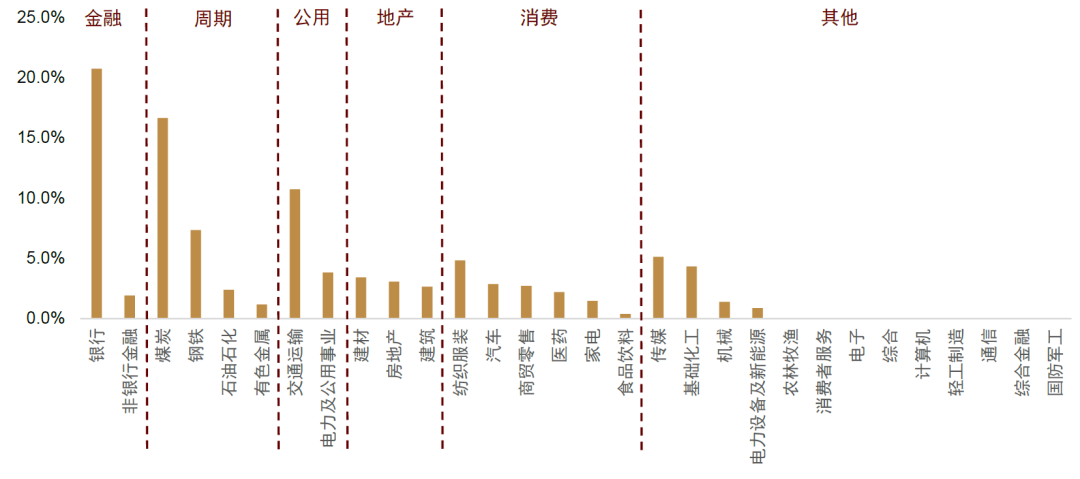 中金：红利风格调整是否已接近尾声？