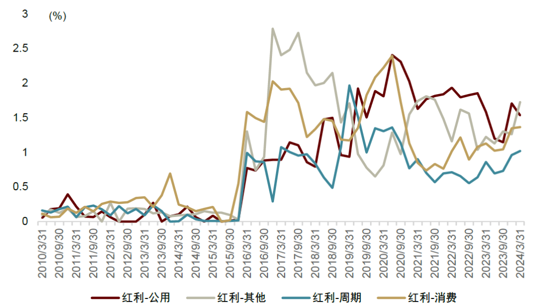 中金：红利风格调整是否已接近尾声？  第10张