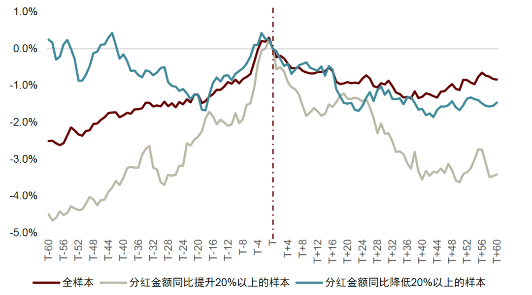 中金：红利风格调整是否已接近尾声？  第16张