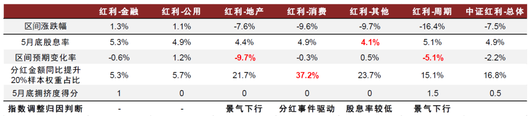 中金：红利风格调整是否已接近尾声？  第21张