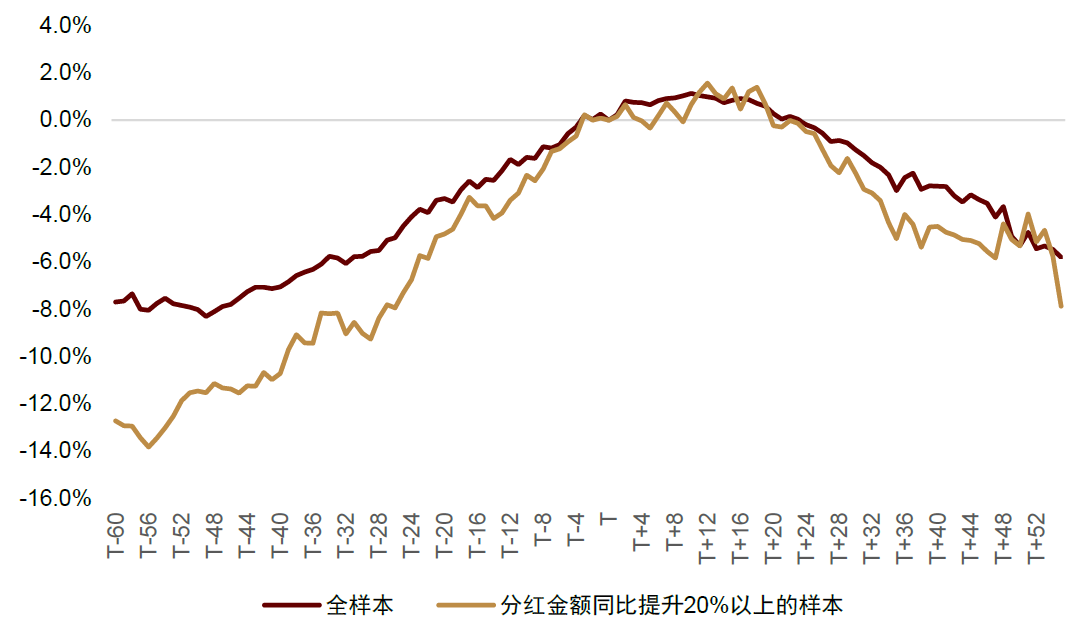 中金：红利风格调整是否已接近尾声？  第24张