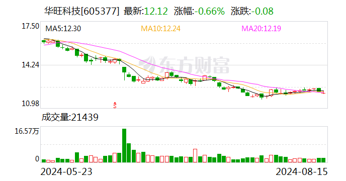 华旺科技：上半年净利润同比增长28.06%