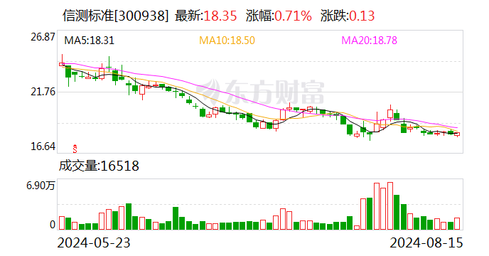 信测标准：2024年半年度净利润约9279万元 同比增加13.08%  第1张