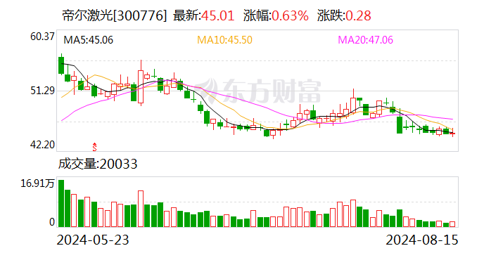 帝尔激光：2024年上半年净利润同比增长35.51%