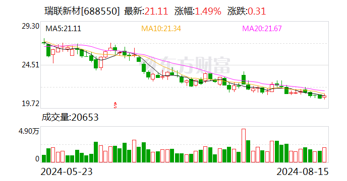 瑞联新材上半年净利润同比增长63.53% OLED升华前材料成营收主力  第1张