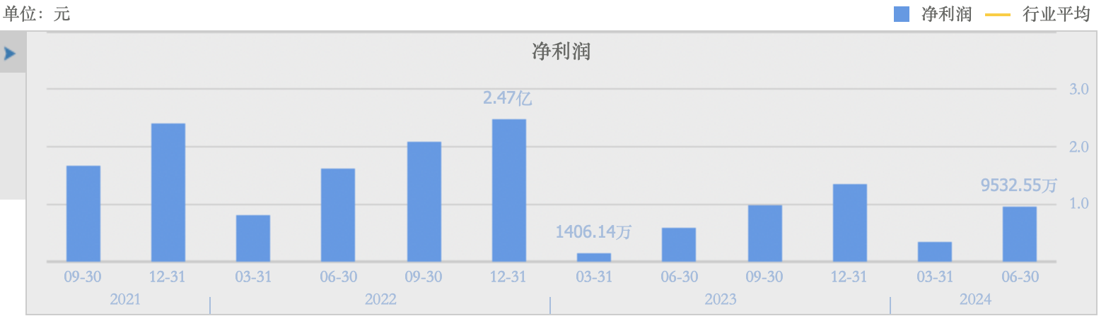 瑞联新材上半年净利润同比增长63.53% OLED升华前材料成营收主力  第3张