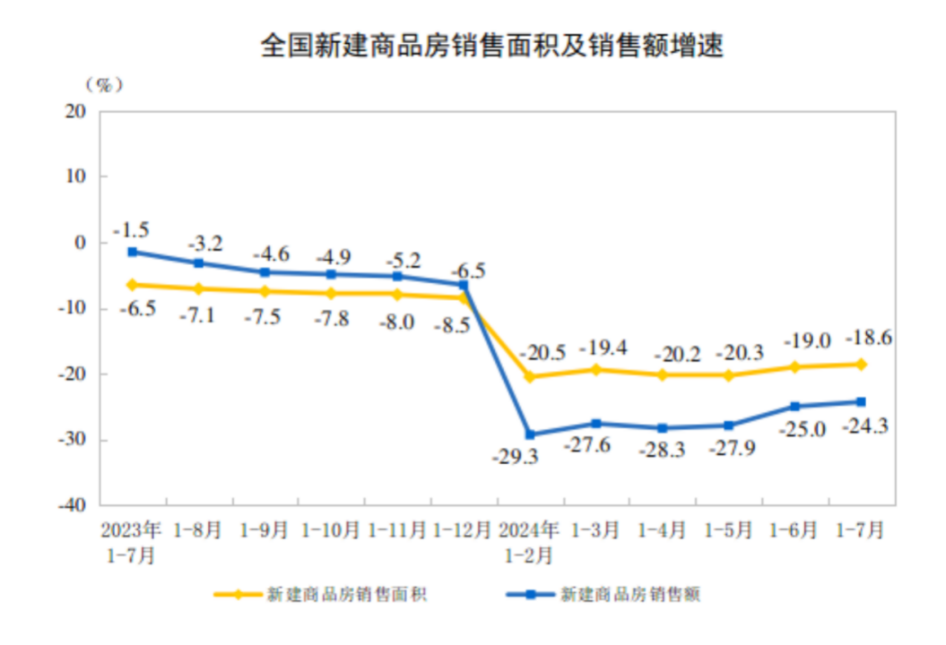 积极变化！房地产多指标降幅连续收窄  第2张