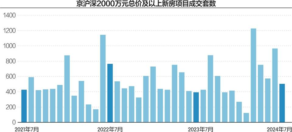 50城新房成交面积降速收窄 7月广州等五城正增长