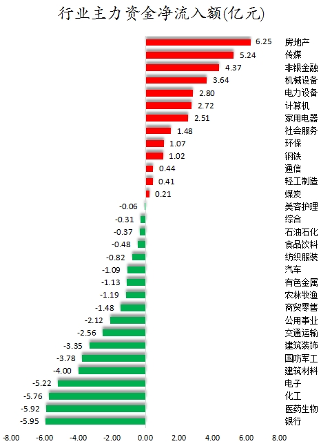 数据复盘丨主力资金加仓房地产、传媒等行业 北向资金抢筹中国平安、招商银行等  第1张