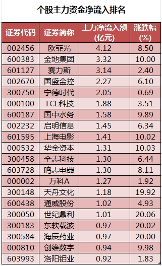 数据复盘丨主力资金加仓房地产、传媒等行业 北向资金抢筹中国平安、招商银行等  第2张