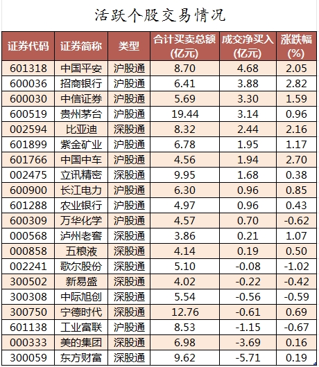 数据复盘丨主力资金加仓房地产、传媒等行业 北向资金抢筹中国平安、招商银行等  第4张