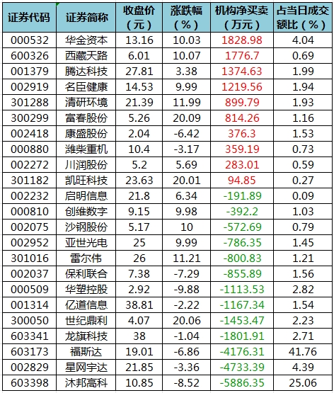 数据复盘丨主力资金加仓房地产、传媒等行业 北向资金抢筹中国平安、招商银行等  第5张